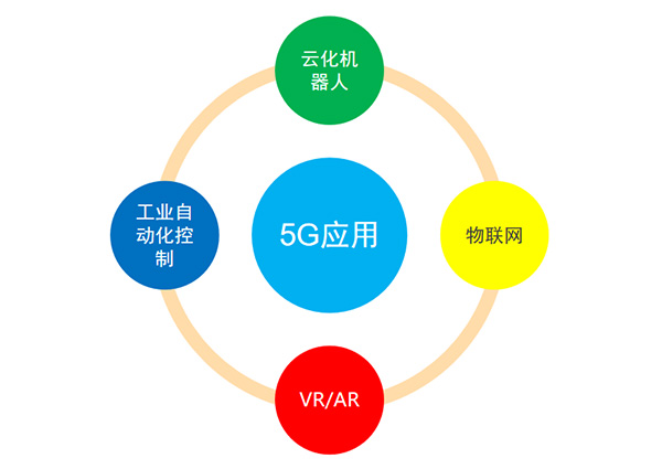 5G变化及应用、投资规模及产业链分布